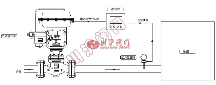 氣動(dòng)壓力控制系統(tǒng) 工作原理圖