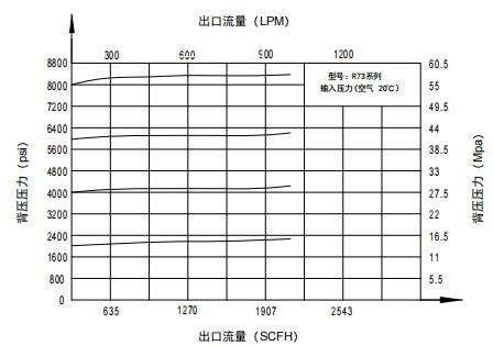 BY73高壓背壓閥流量參數(shù)