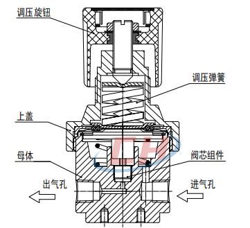 BY78高精度背壓閥內(nèi)部圖