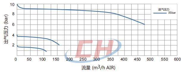 衛(wèi)生級(jí)減壓閥CHY-3PH流量參數(shù)