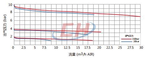 鋼瓶高壓減壓閥CHY-1流量參數(shù)