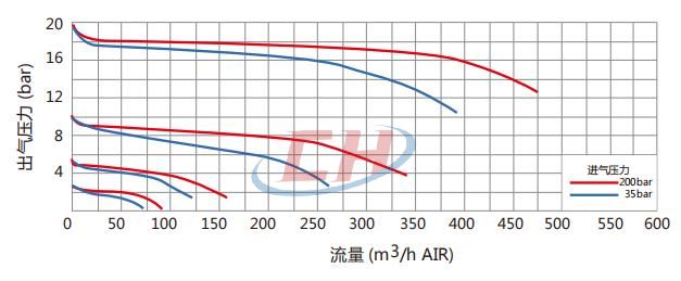 氣體減壓閥CHY-3流量參數(shù)