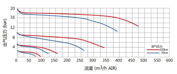 內(nèi)螺紋減壓閥流量參數(shù)