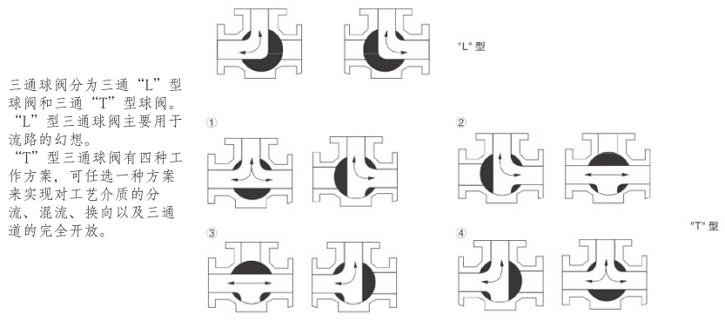 氣動三通球閥介質(zhì)流向圖