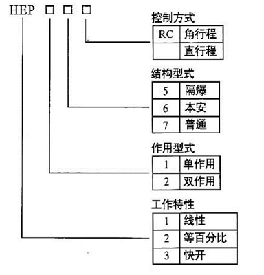 HEP定位器型號(hào)編制說明