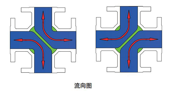 內(nèi)螺紋四通球閥流向圖