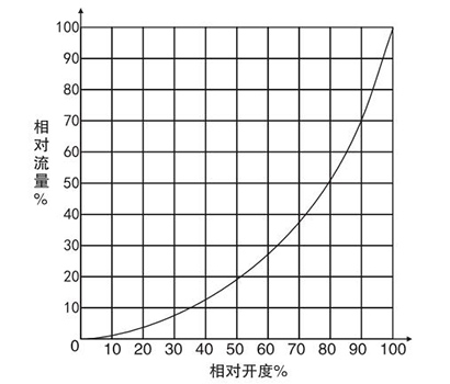 對夾式V型球閥流量特性