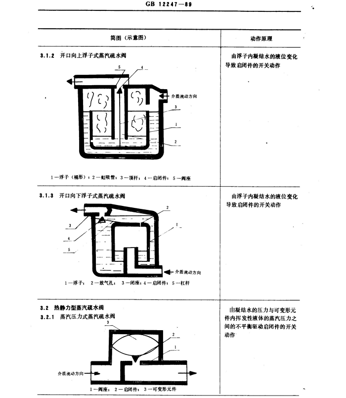 蒸汽疏水閥分類