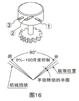 電動(dòng)三偏心蝶閥調(diào)整方法