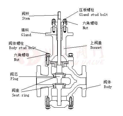 雙座調(diào)節(jié)閥結(jié)構(gòu)